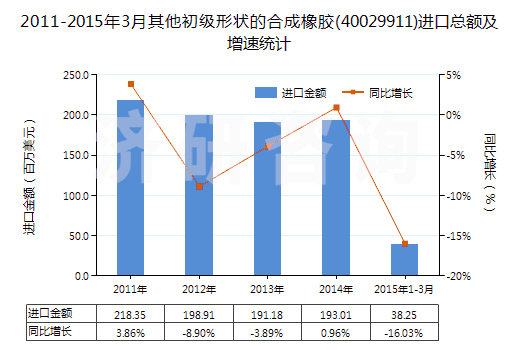 2011-2015年3月其他初級形狀的合成橡膠(40029911)進(jìn)口總額及增速統(tǒng)計